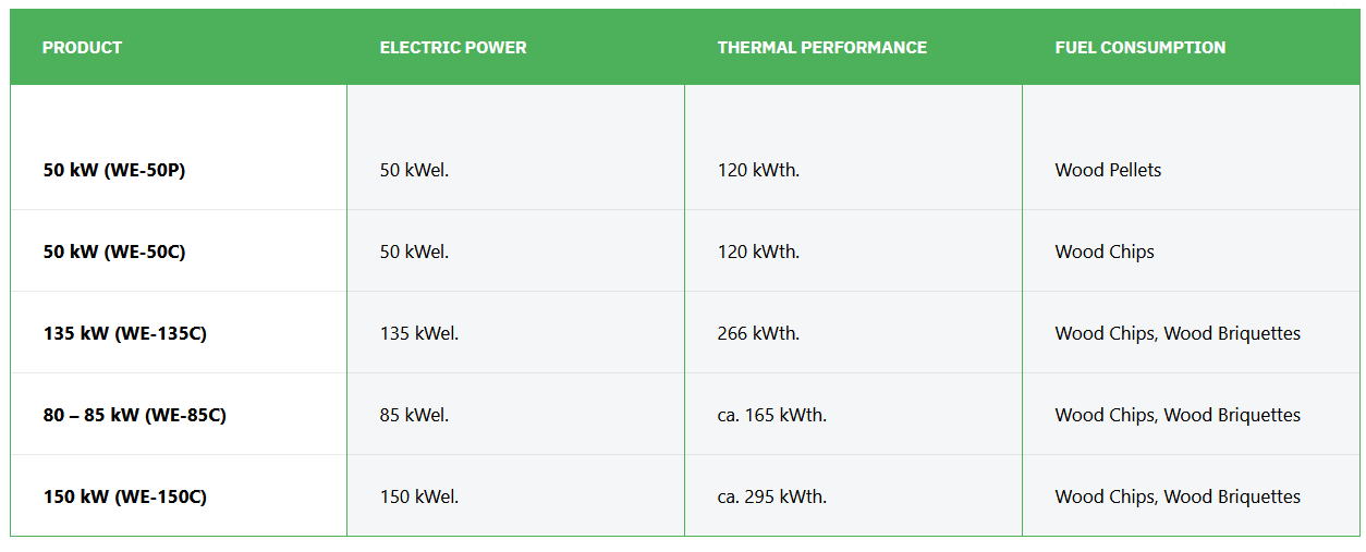 Overview table Wegscheid Entrenco products, electrical and thermal power, fuel consumption
