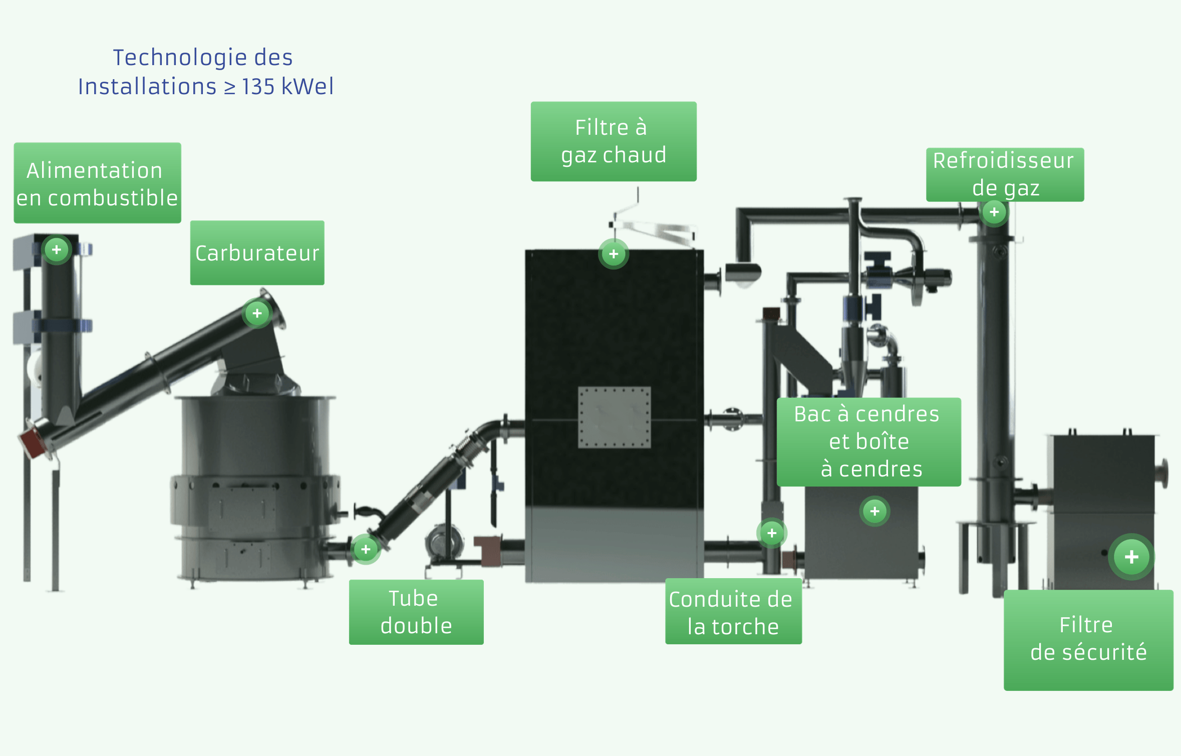 Visualisation de la structure des installations de gazéification du bois avec désignation des composants